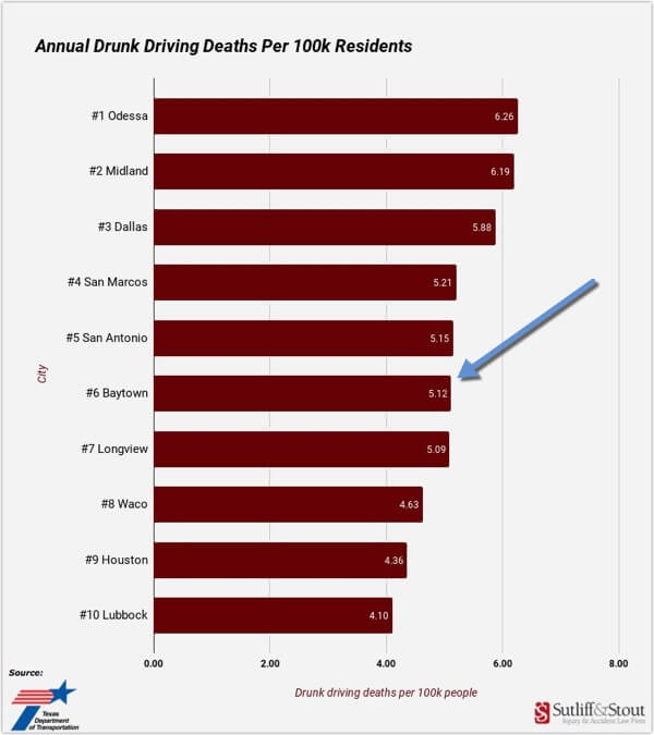 Baytown Texas Drunk Driving Accident Lawyers