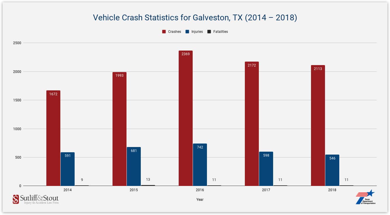 Vehicle crash statistics for Galveston TX car accident lawyers