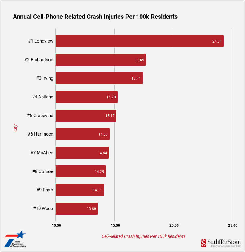 Cell-Phone Related Crash Injuries by City Texas