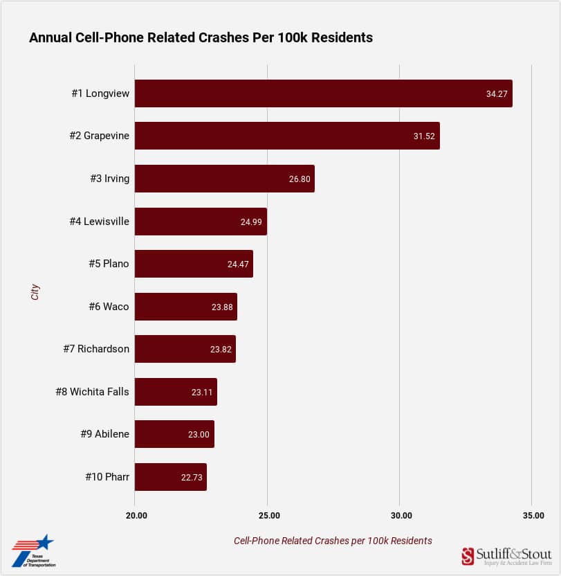 Cell-Phone Related Crashes by City Texas