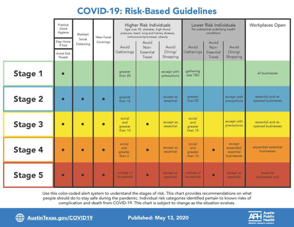 Color Coded Risk Charts for COVID  x