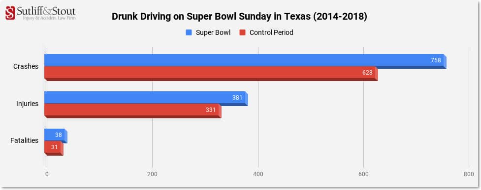 Drunk Driving on Super Bowl Sunday in Texas