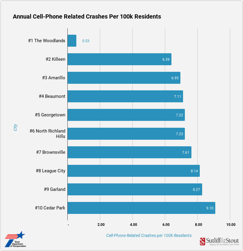 Lowest Cell-Phone Related Crashes by City Texas