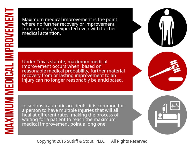 Maximum Medical Improvement