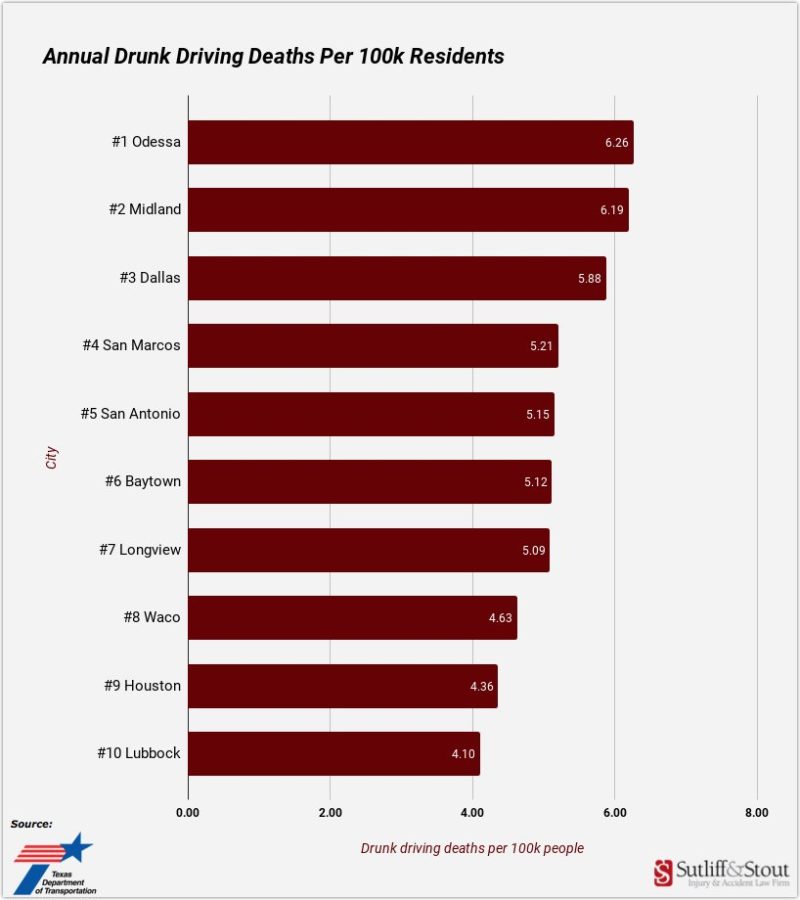 Most-Dangerous-Texas-Cities-Drunk-Driving-4
