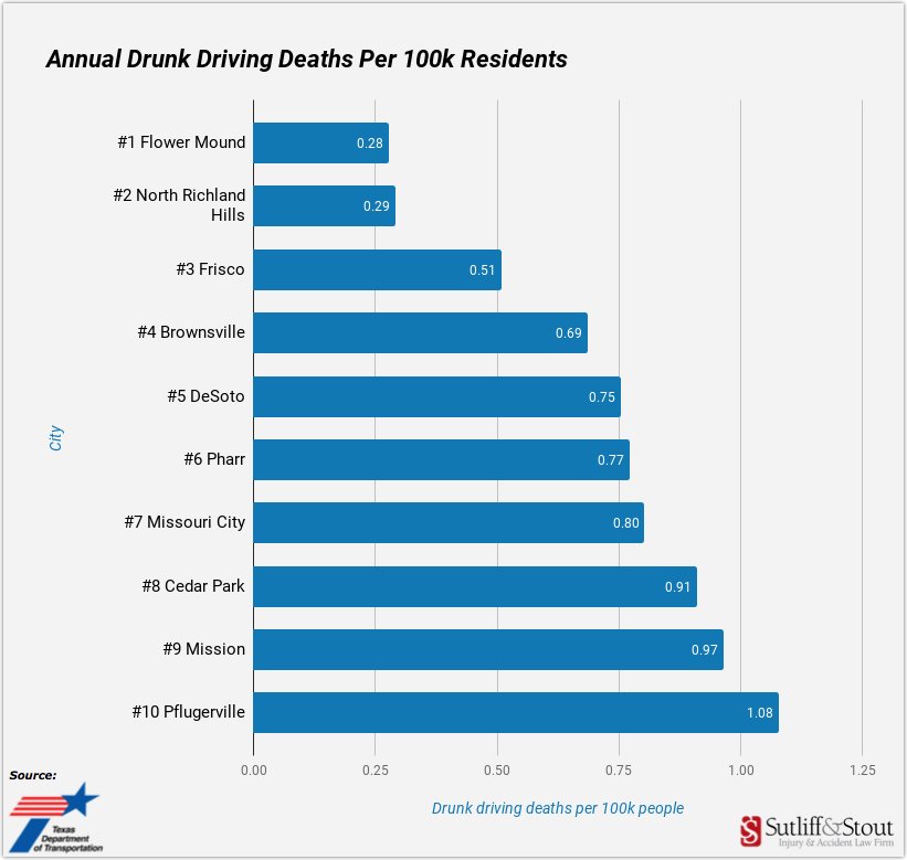Safest-Texas-Cities-Drunk-Driving