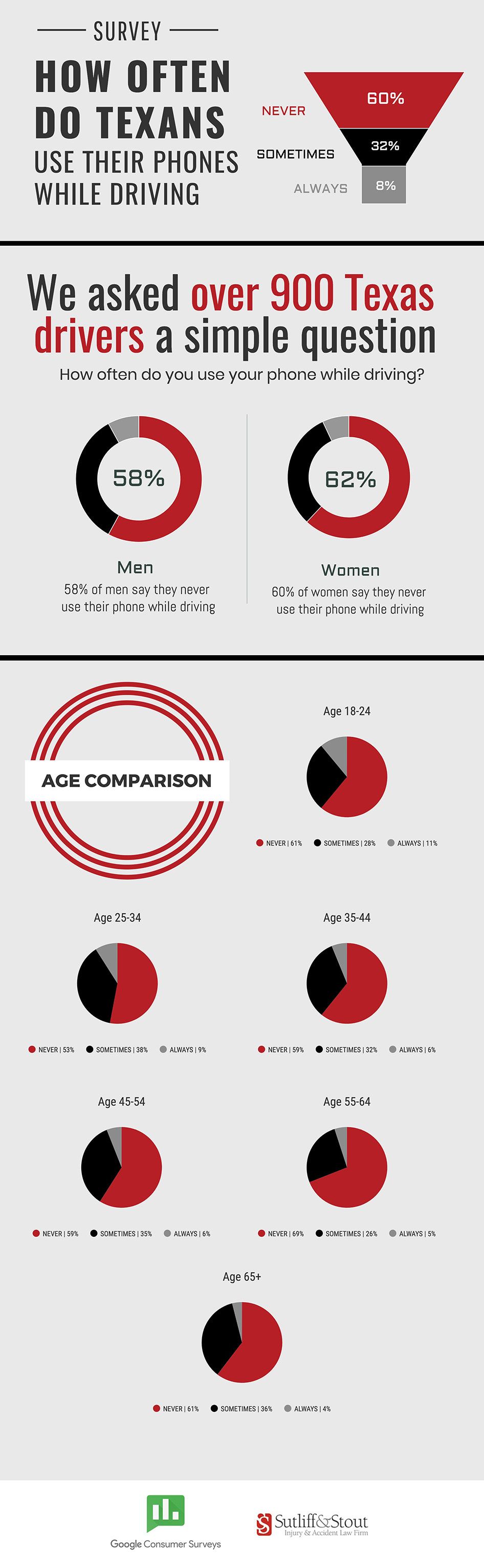 Survey-Texas-Drivers-Use-Phone-While-Driving-Infographic