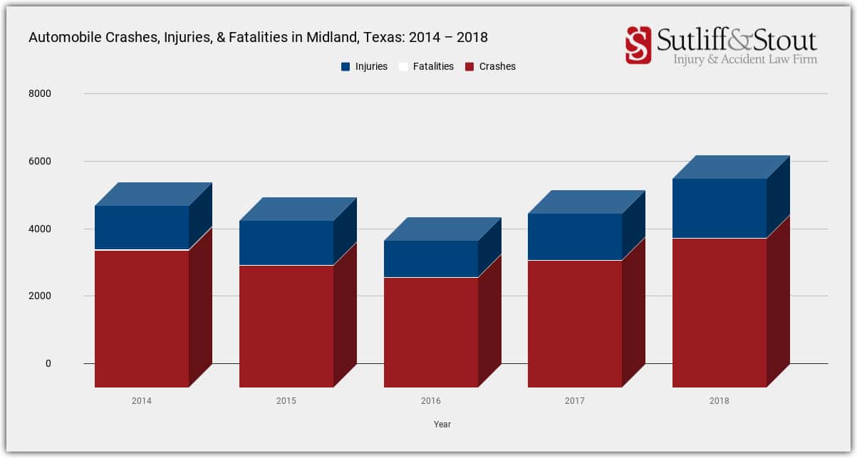 car-accident-crash-statistics-midland-tx