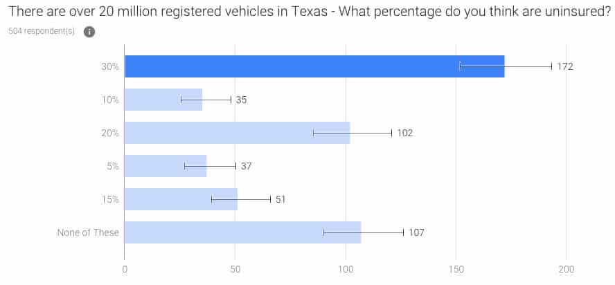 survey uninsured drivers texas